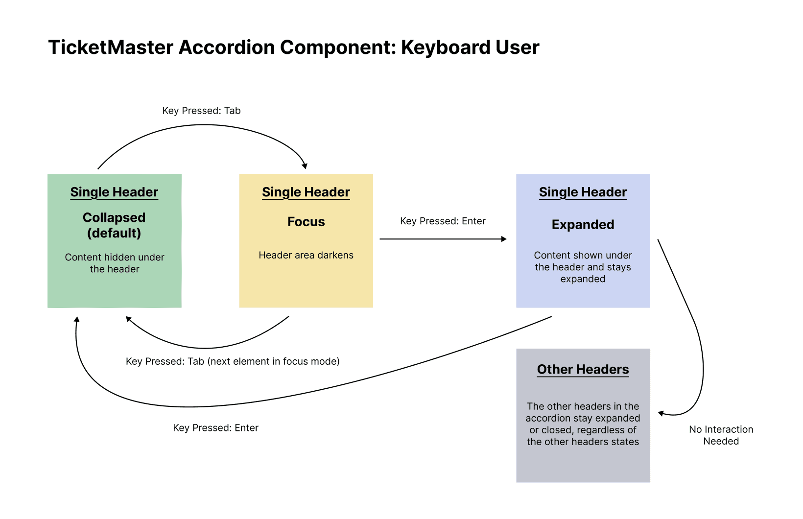 Keyboard Initial State Model