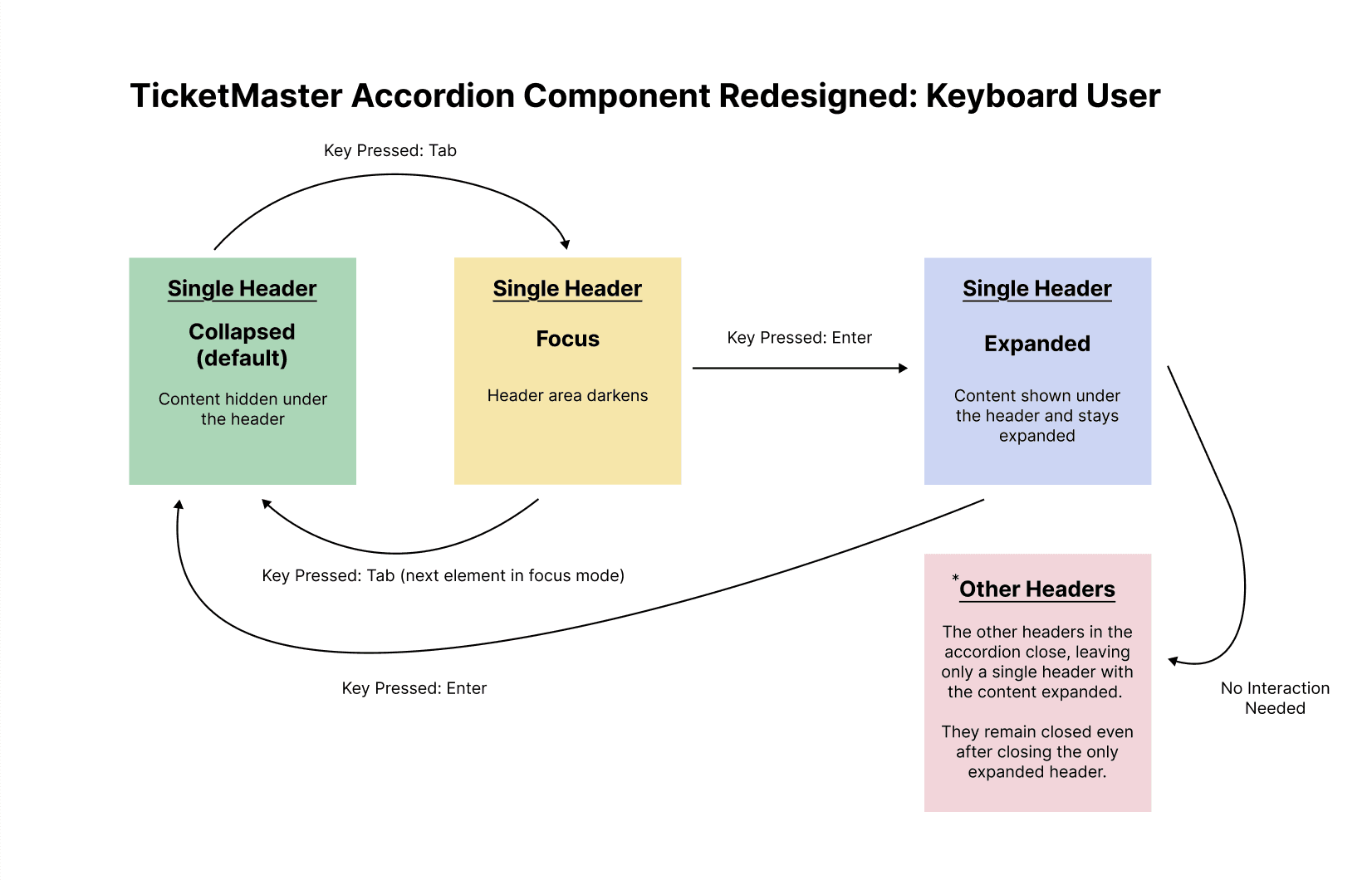 Keyboard Redesign State Model