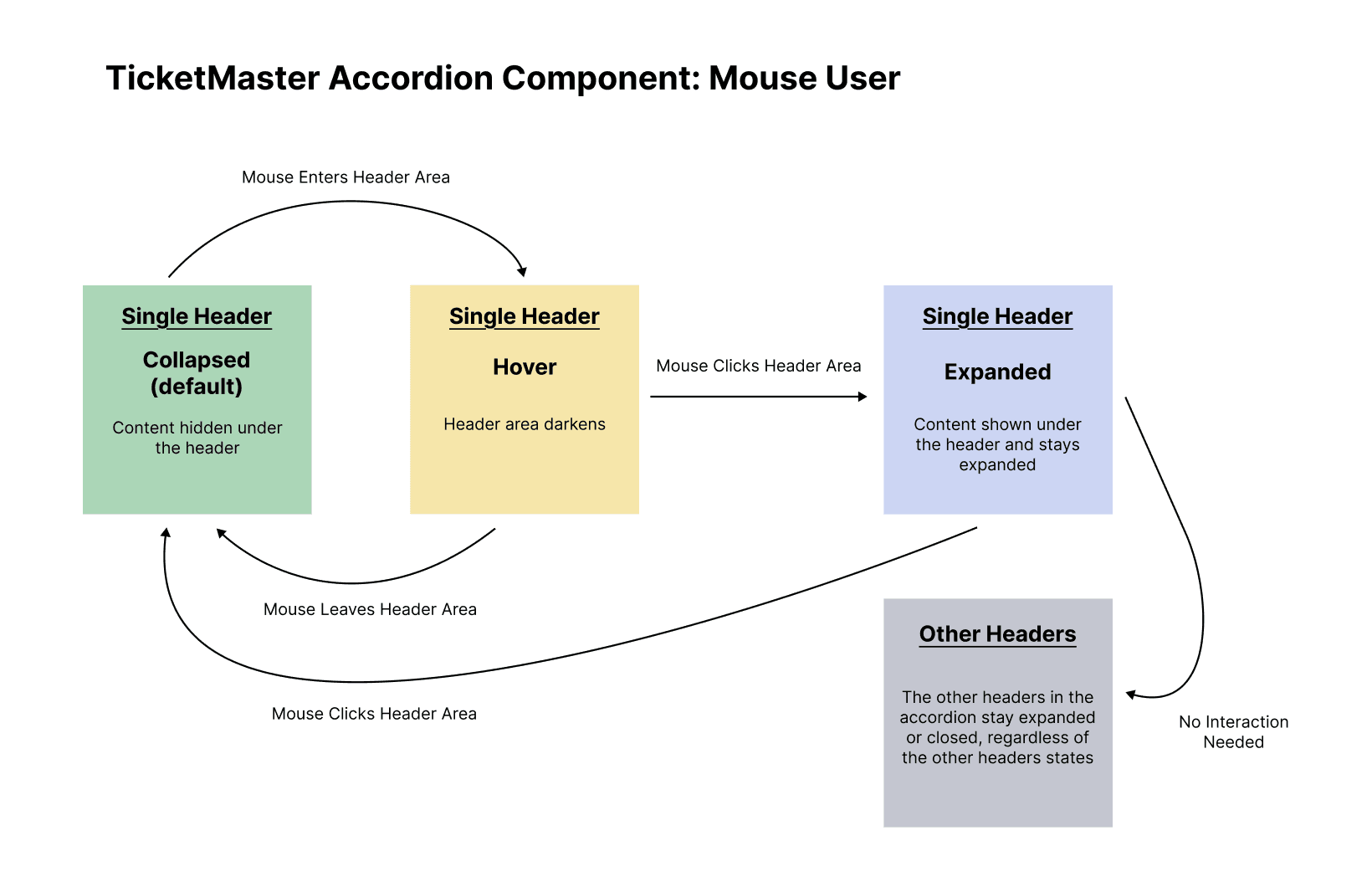 Mouse Initial State Model