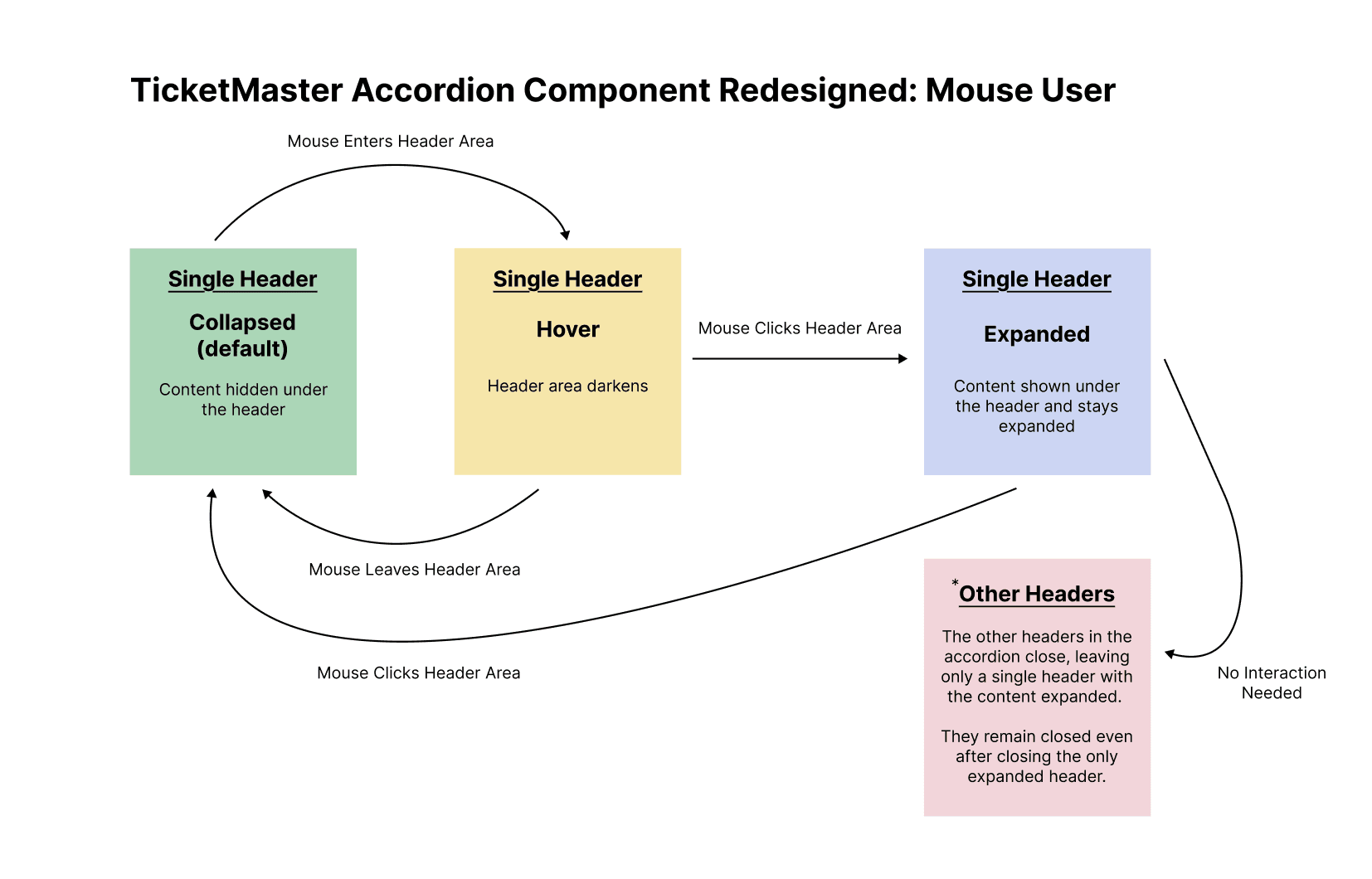 Mouse Redesign State Model